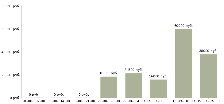 Вакансии комплектовщик грузчик Коми - Медиана зарплат комплектовщик грузчик Коми за 2 месяца