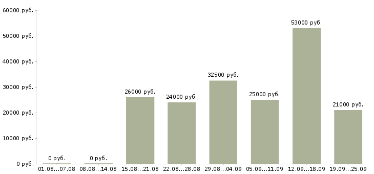 Вакансии комплектовщица в Волгограде - Медиана зарплат комплектовщица в Волгограде за 2 месяца