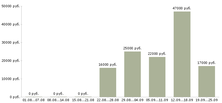 Вакансии консультант менеджер Чувашия - Медиана зарплат консультант менеджер Чувашия за 2 месяца