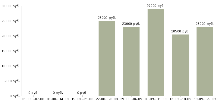 Вакансии консультант продавец в Екатеринбурге - Медиана зарплат консультант продавец в Екатеринбурге за 2 месяца