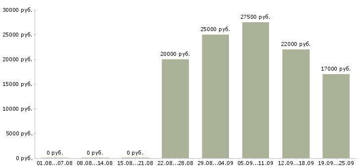 Вакансии консультант продавец консультант в Екатеринбурге - Медиана зарплат консультант продавец консультант в Екатеринбурге за 2 месяца