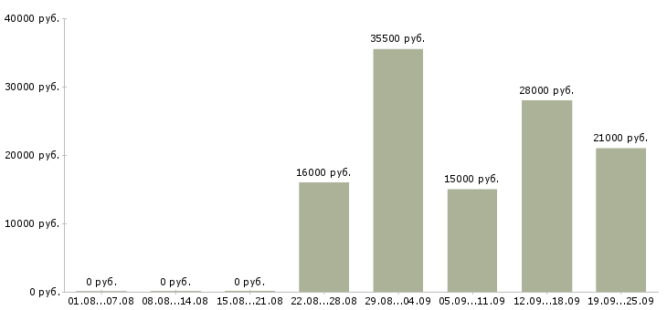 Вакансии курьер экспедитор Коми - Медиана зарплат курьер экспедитор Коми за 2 месяца
