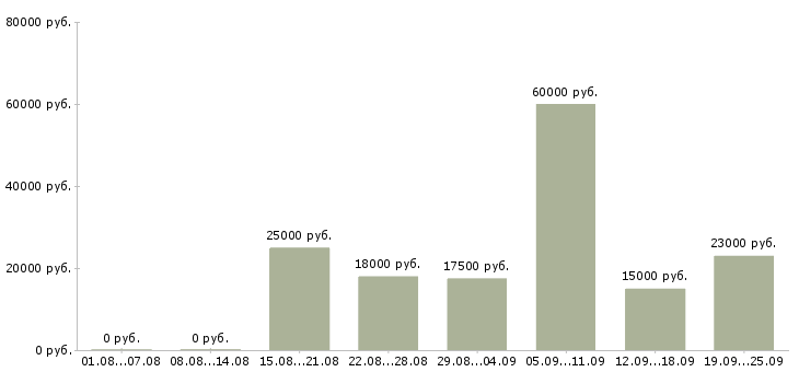 Вакансии менеджер в интернете Татарстан - Медиана зарплат менеджер в интернете Татарстан за 2 месяца