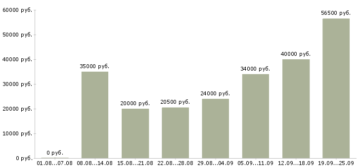 Вакансии менеджер в компанию в Ярославле - Медиана зарплат менеджер в компанию в Ярославле за 2 месяца