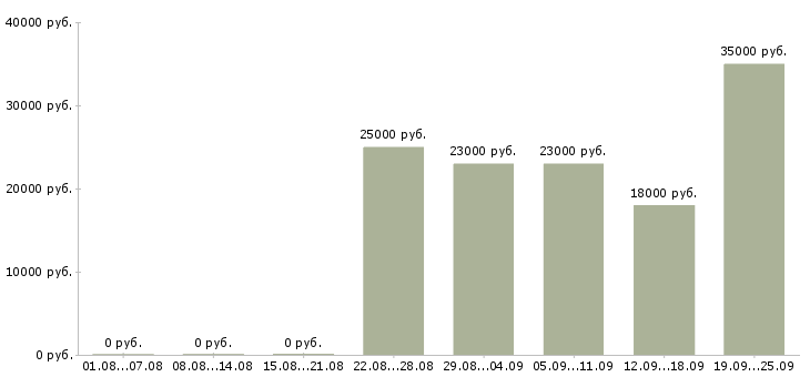 Вакансии менеджер в торговый отдел Удмуртия - Медиана зарплат менеджер в торговый отдел Удмуртия за 2 месяца