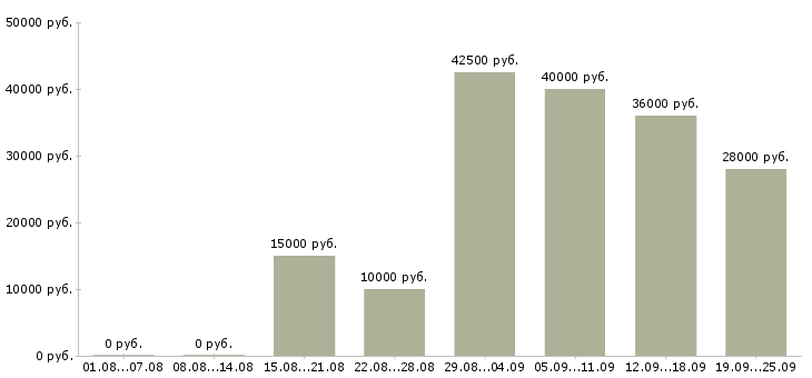 Вакансии менеджер для работы в интернет Санкт-петербург - Медиана зарплат менеджер для работы в интернет Санкт-петербург за 2 месяца