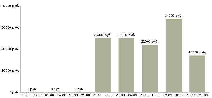 Вакансии менеджер консультант Чувашия - Медиана зарплат менеджер консультант Чувашия за 2 месяца