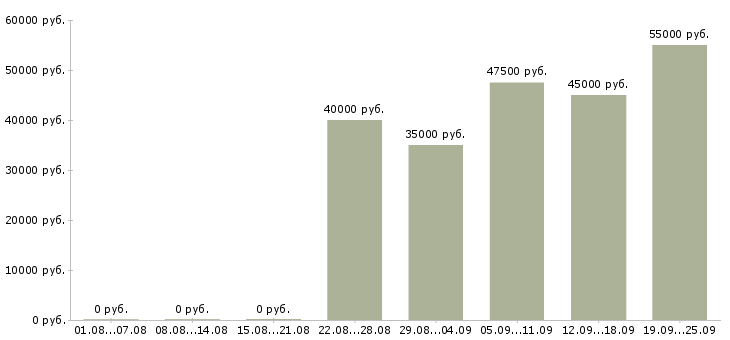 Вакансии менеджер на автомобиле Санкт-петербург - Медиана зарплат менеджер на автомобиле Санкт-петербург за 2 месяца