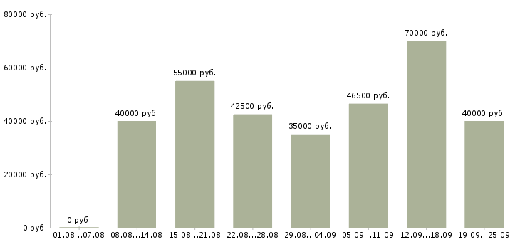 Вакансии менеджер объектов Санкт-петербург - Медиана зарплат менеджер объектов Санкт-петербург за 2 месяца