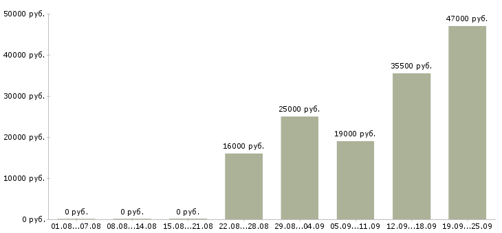 Вакансии менеджер оператор Чувашия - Медиана зарплат менеджер оператор Чувашия за 2 месяца