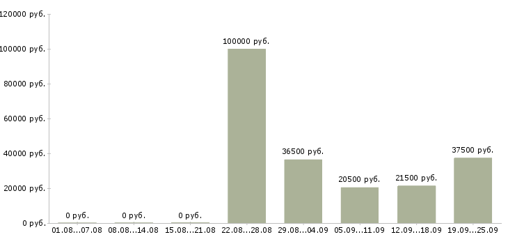 Вакансии менеджер офиса продаж в Сочи - Медиана зарплат менеджер офиса продаж в Сочи за 2 месяца