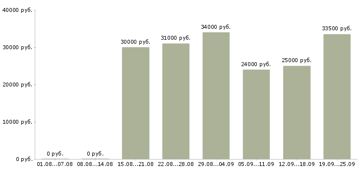 Вакансии менеджер по клиентам в Тюмени - Медиана зарплат менеджер по клиентам в Тюмени за 2 месяца
