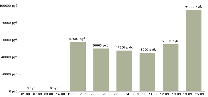 Вакансии менеджер по продажам бизнес тренингов в Москве - Медиана зарплат менеджер по продажам бизнес тренингов в Москве за 2 месяца