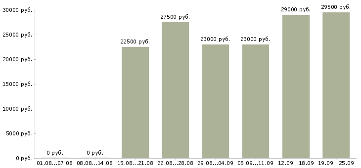 Вакансии менеджер по продажам в компанию в Перми - Медиана зарплат менеджер по продажам в компанию в Перми за 2 месяца