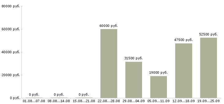 Вакансии менеджер по продажам в офис в Сочи - Медиана зарплат менеджер по продажам в офис в Сочи за 2 месяца