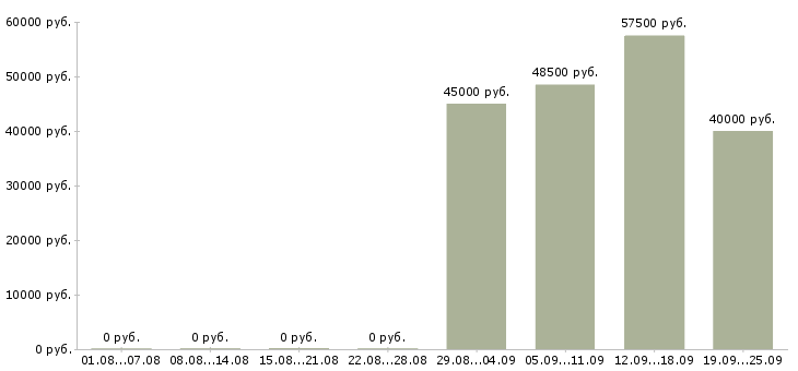 Вакансии менеджер по продажам розничной сети в Москве - Медиана зарплат менеджер по продажам розничной сети в Москве за 2 месяца