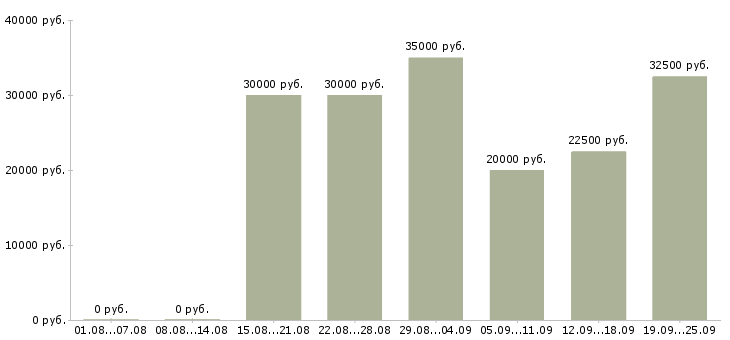 Вакансии менеджер по работе в клиентами в Хабаровске - Медиана зарплат менеджер по работе в клиентами в Хабаровске за 2 месяца