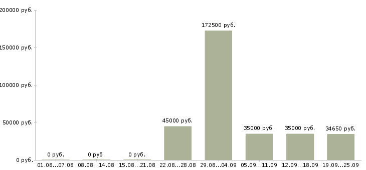 Вакансии менеджер по работе с базой в Челябинске - Медиана зарплат менеджер по работе с базой в Челябинске за 2 месяца