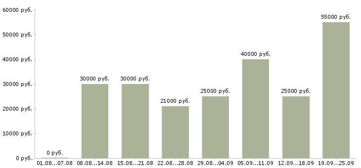 Вакансии менеджер по работе с договорами Татарстан - Медиана зарплат менеджер по работе с договорами Татарстан за 2 месяца