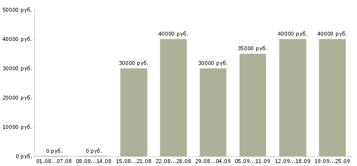 Вакансии менеджер по работе с договорами в Екатеринбурге - Медиана зарплат менеджер по работе с договорами в Екатеринбурге за 2 месяца