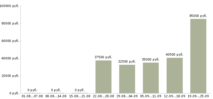 Вакансии менеджер по работе с заказчиком Санкт-петербург - Медиана зарплат менеджер по работе с заказчиком Санкт-петербург за 2 месяца