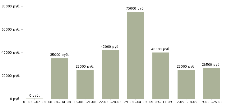 Вакансии менеджер по развитию компании в Краснодаре - Медиана зарплат менеджер по развитию компании в Краснодаре за 2 месяца