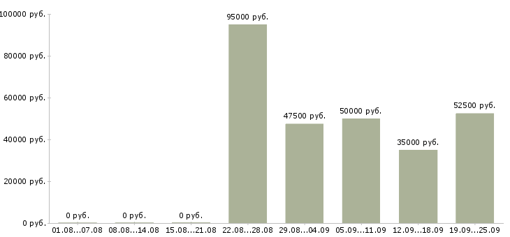 Вакансии менеджер технической поддержки в Москве - Медиана зарплат менеджер технической поддержки в Москве за 2 месяца