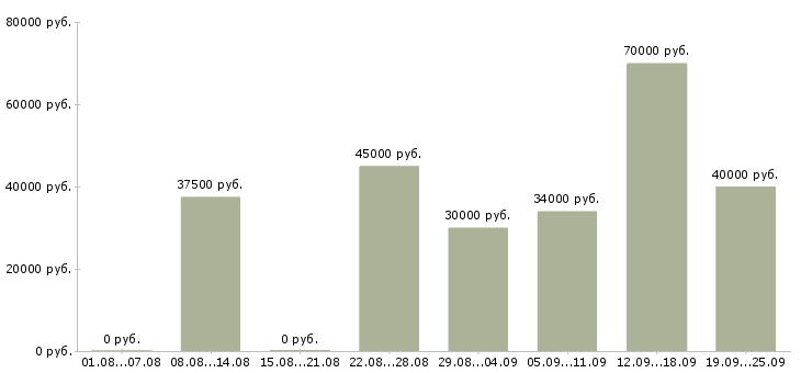 Вакансии менеджер торговых точек в Москве - Медиана зарплат менеджер торговых точек в Москве за 2 месяца