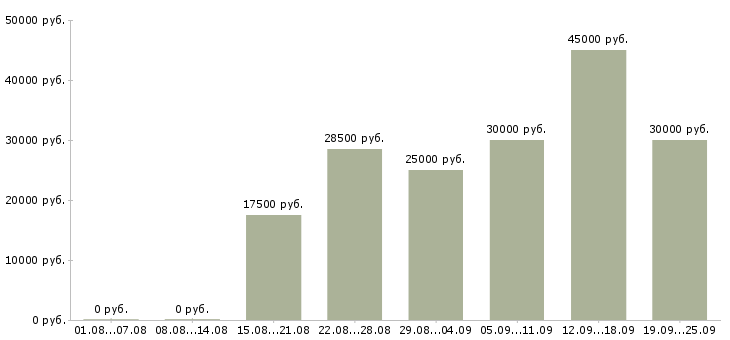 Вакансии менеджеры активных продаж в Казани - Медиана зарплат менеджеры активных продаж в Казани за 2 месяца