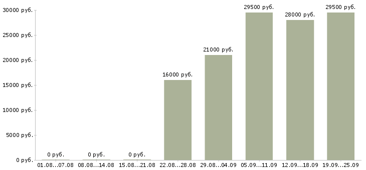 Вакансии менеджеры по персоналу в офис Удмуртия - Медиана зарплат менеджеры по персоналу в офис Удмуртия за 2 месяца