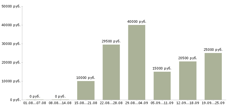 Вакансии менеджеры продаж в Кирове - Медиана зарплат менеджеры продаж в Кирове за 2 месяца