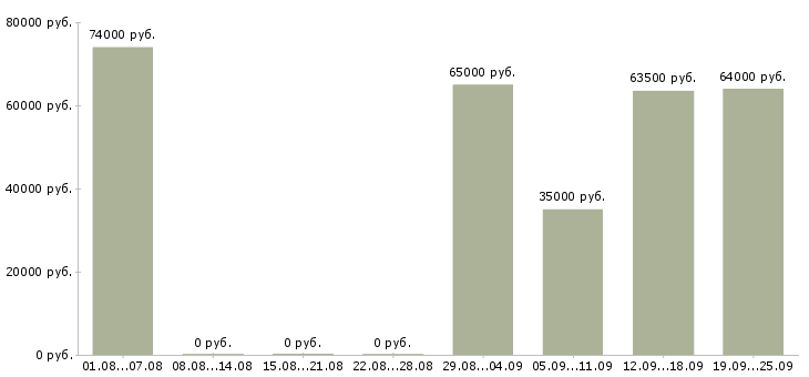 Вакансии на вахте в Архангельске - Медиана зарплат на вахте в Архангельске за 2 месяца