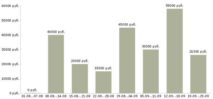 Вакансии на дому Карелия - Медиана зарплат на дому Карелия за 2 месяца