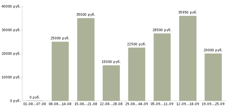 Вакансии на дому вакансии Санкт-петербург - Медиана зарплат на дому вакансии Санкт-петербург за 2 месяца