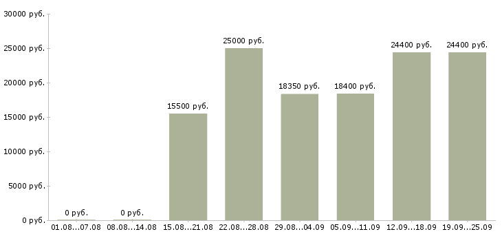 Вакансии на кассе Нижний новгород - Медиана зарплат на кассе Нижний новгород за 2 месяца