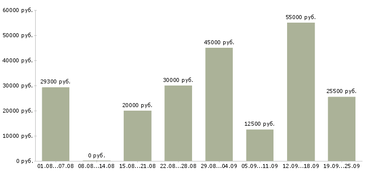 Вакансии на лето в Ярославле - Медиана зарплат на лето в Ярославле за 2 месяца