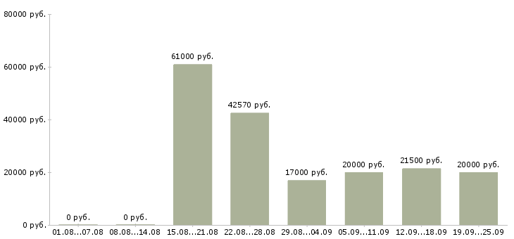 Вакансии на производстве в Волгограде - Медиана зарплат на производстве в Волгограде за 2 месяца