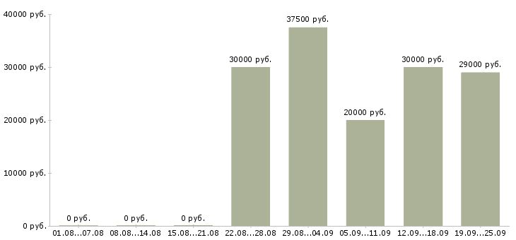 Вакансии на производстве в Воронеже - Медиана зарплат на производстве в Воронеже за 2 месяца