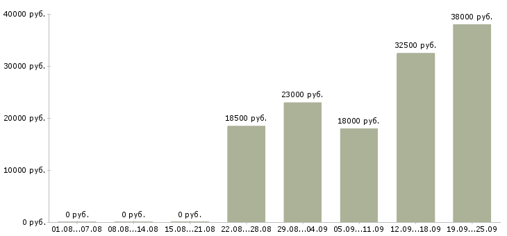 Вакансии начальник отдела Коми - Медиана зарплат начальник отдела Коми за 2 месяца