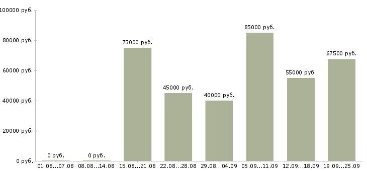 Вакансии начальник отдела контроля в Москве - Медиана зарплат начальник отдела контроля в Москве за 2 месяца