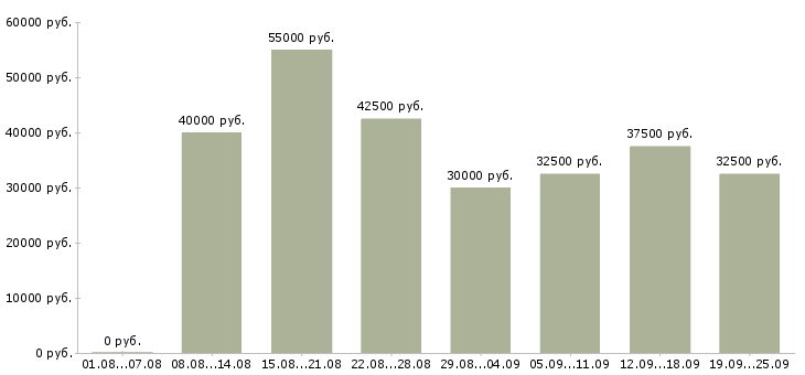 Вакансии объект менеджер Санкт-петербург - Медиана зарплат объект менеджер Санкт-петербург за 2 месяца