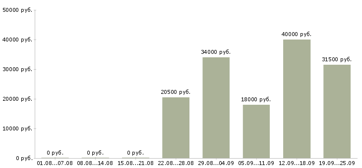 Вакансии оператор консультант Чувашия - Медиана зарплат оператор консультант Чувашия за 2 месяца