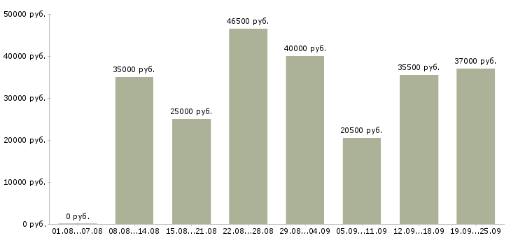 Вакансии оператор оборудования в Москве - Медиана зарплат оператор оборудования в Москве за 2 месяца