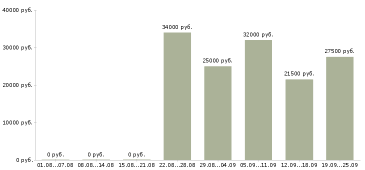 Вакансии оператор продаж Удмуртия - Медиана зарплат оператор продаж Удмуртия за 2 месяца