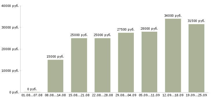 Вакансии операторы в Волгограде - Медиана зарплат операторы в Волгограде за 2 месяца