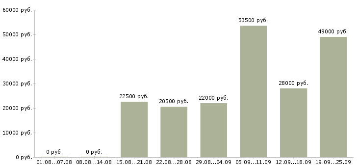 Вакансии операторы в Саратове - Медиана зарплат операторы в Саратове за 2 месяца