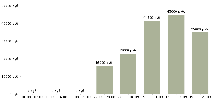 Вакансии офис консультант Карелия - Медиана зарплат офис консультант Карелия за 2 месяца