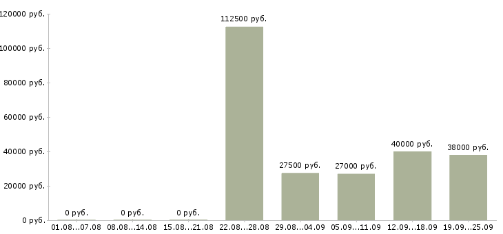 Вакансии офис менеджер в компанию в Сочи - Медиана зарплат офис менеджер в компанию в Сочи за 2 месяца