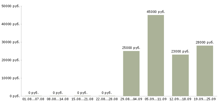 Вакансии официальный представитель Башкортостан - Медиана зарплат официальный представитель Башкортостан за 2 месяца