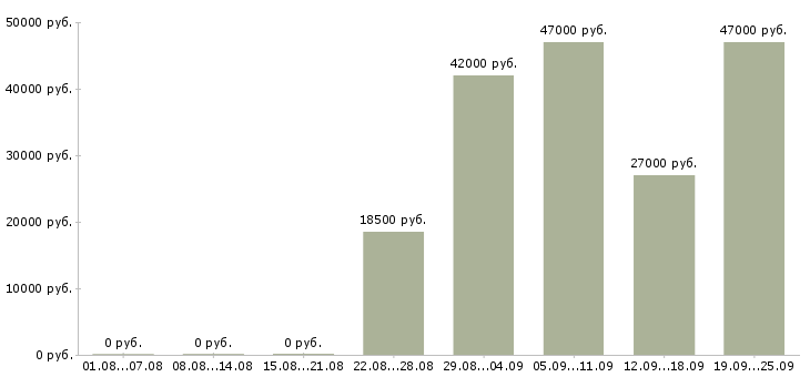 Вакансии охранник контролер Коми - Медиана зарплат охранник контролер Коми за 2 месяца